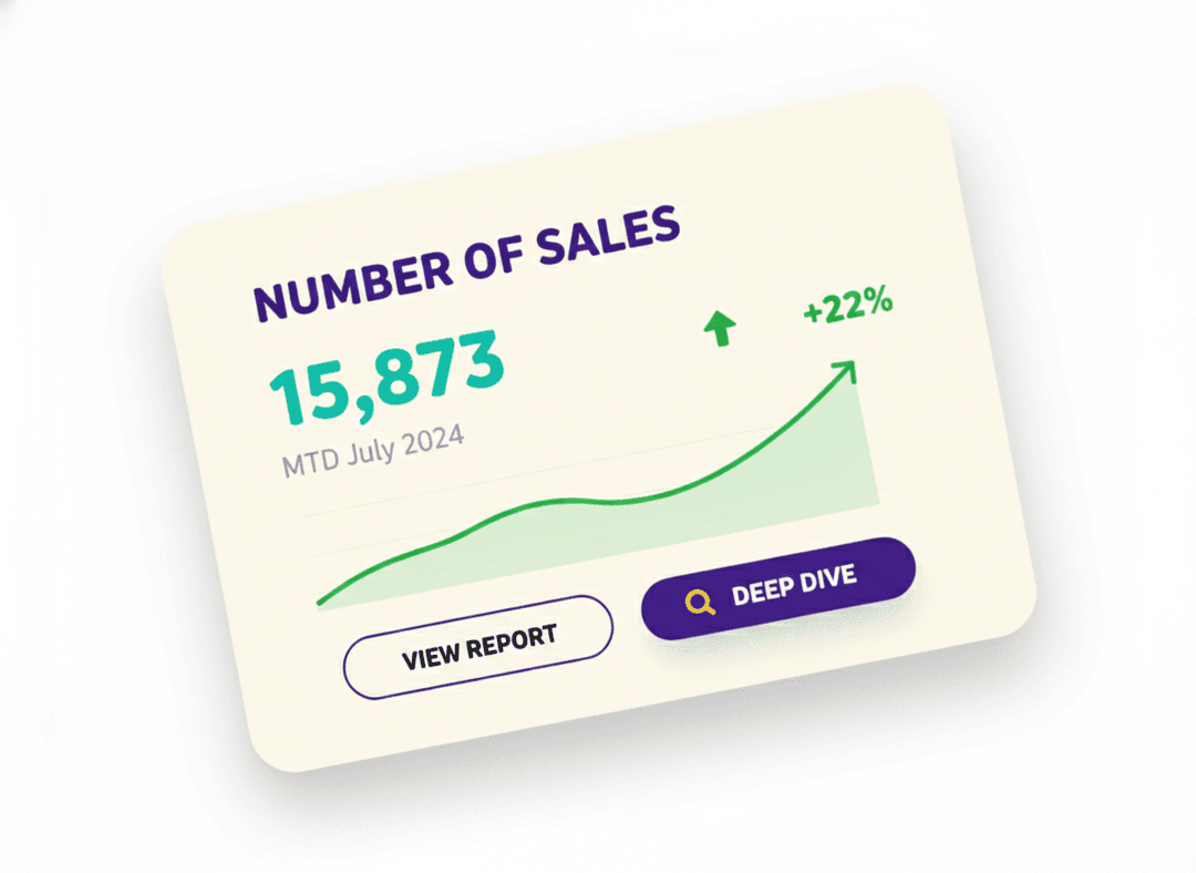 Sales dashboard showing 15,873 sales with +22% growth